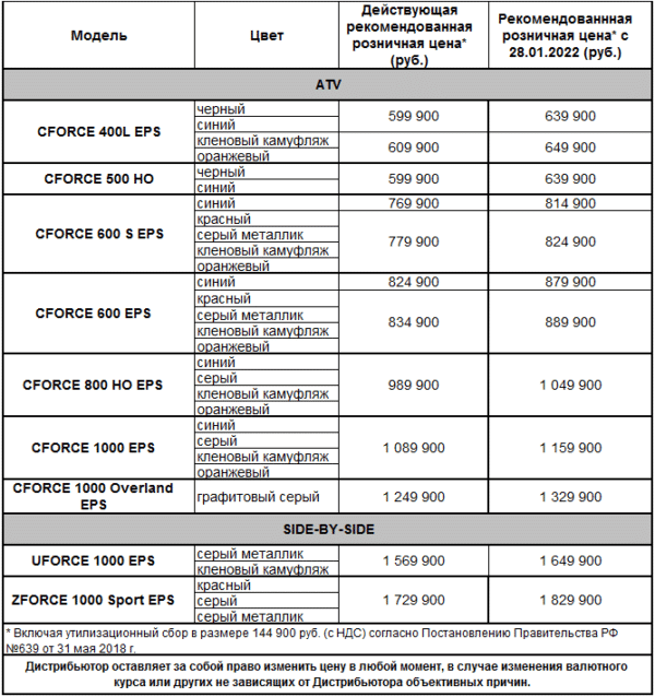 Повышение цен на квадроциклы CFMOTO с 28 января